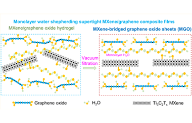 Monolayer water shepherding supertight MXene/graphene composite films 2024.100329